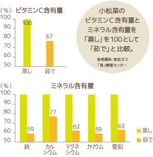 調理法による差