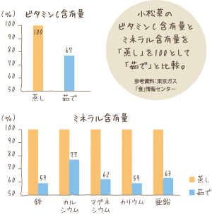 蒸し・茹での差