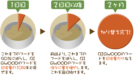 切り替え方